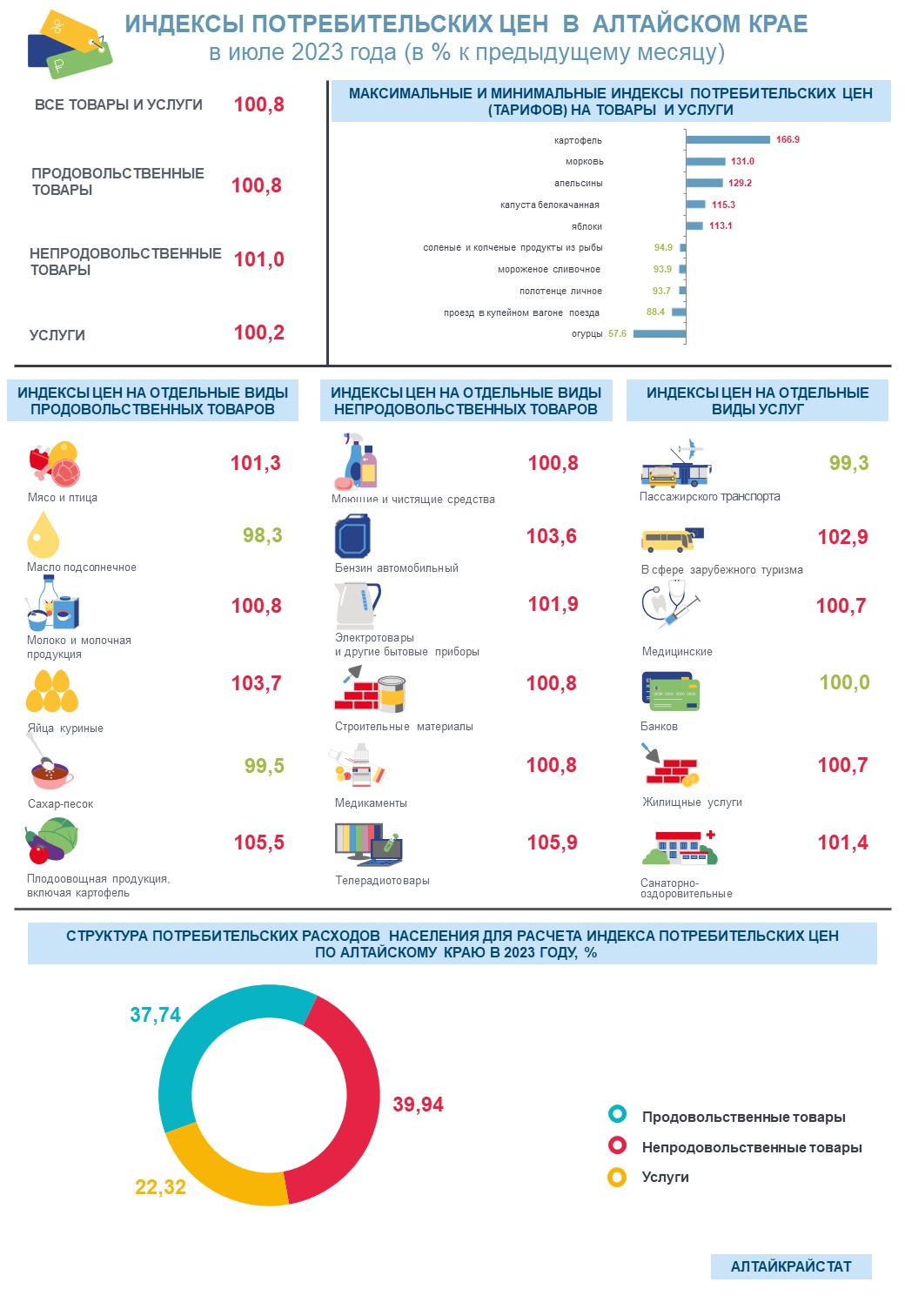  Индекс потребительских цен в Алтайском крае в июле 2023 года.
