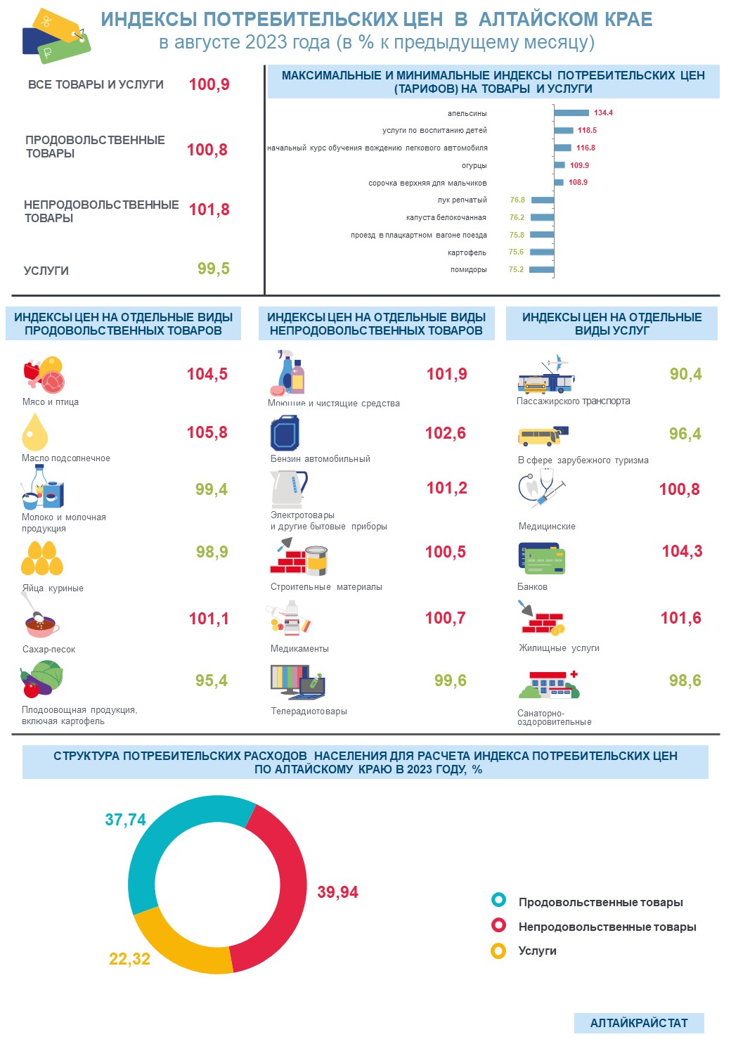  Индекс потребительских цен в Алтайском крае в августе 2023 года.