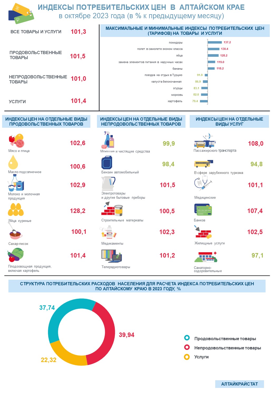  Индекс потребительских цен в Алтайском крае в октябре 2023 года.