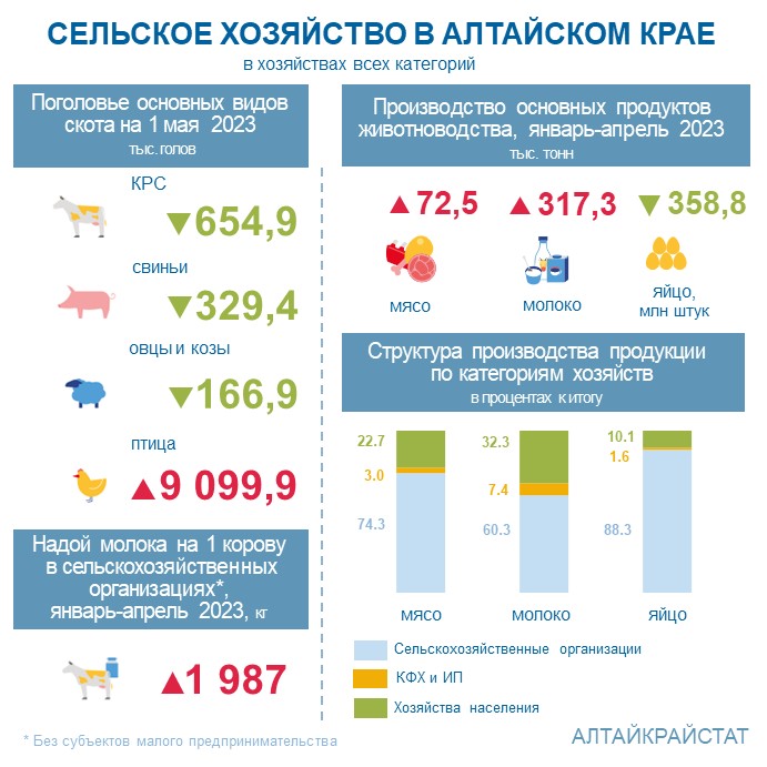 О сельском хозяйстве Алтайского края в январе-апреле 2023 года.