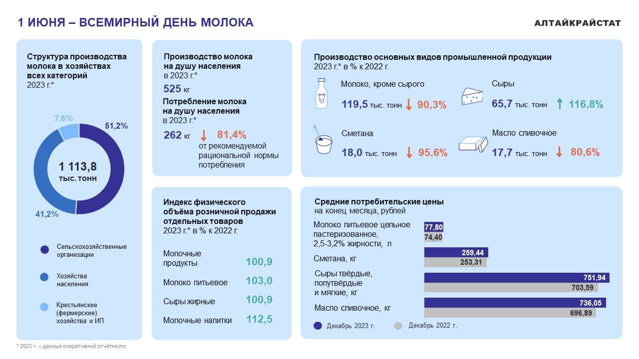 1 ИЮНЯ – ВСЕМИРНЫЙ ДЕНЬ МОЛОКА.