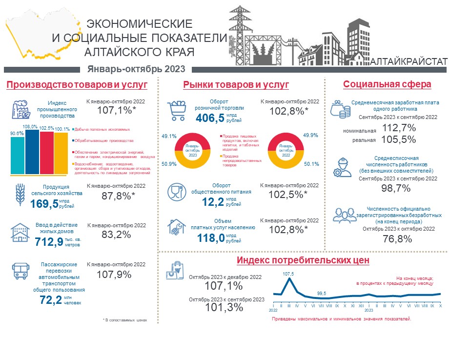 Социально-экономическое положение Алтайского края. Январь-октябрь 2023 года.