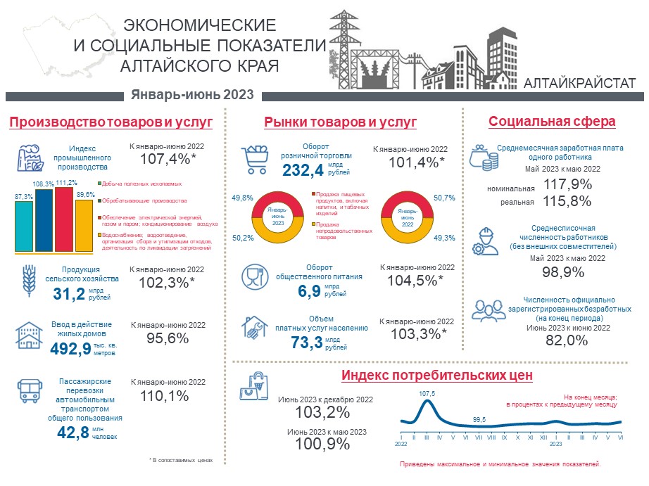Социально-экономическое положение Алтайского края. Январь-июнь 2023 года.