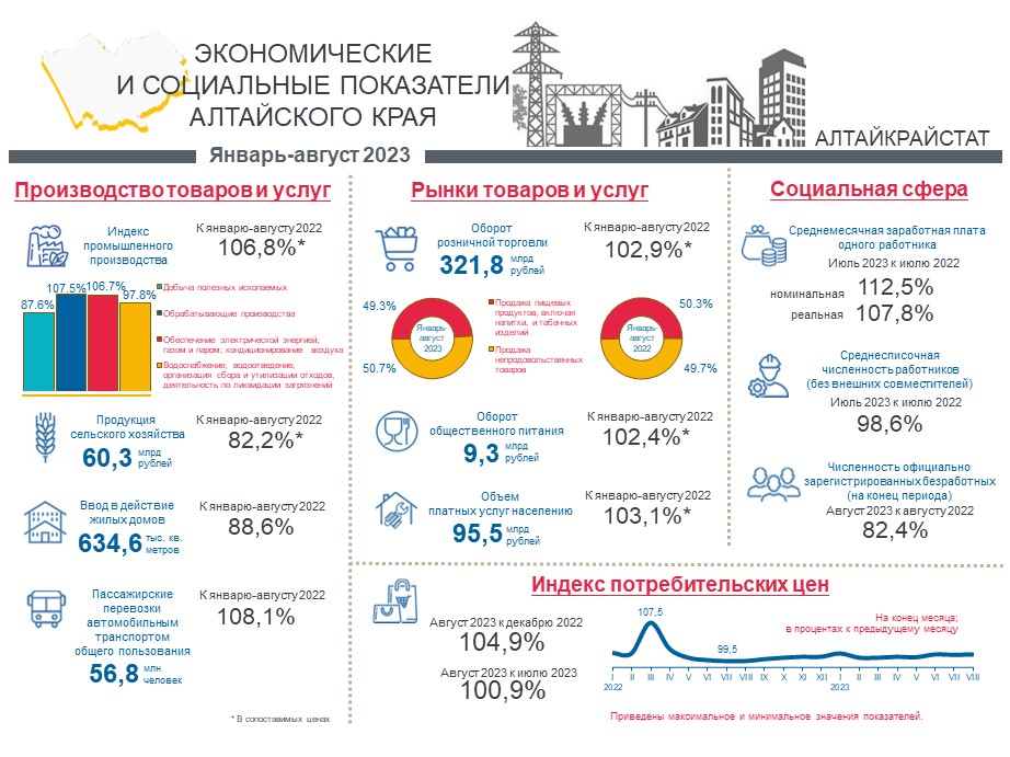 Социально-экономическое положение Алтайского края. Январь-август 2023 года.
