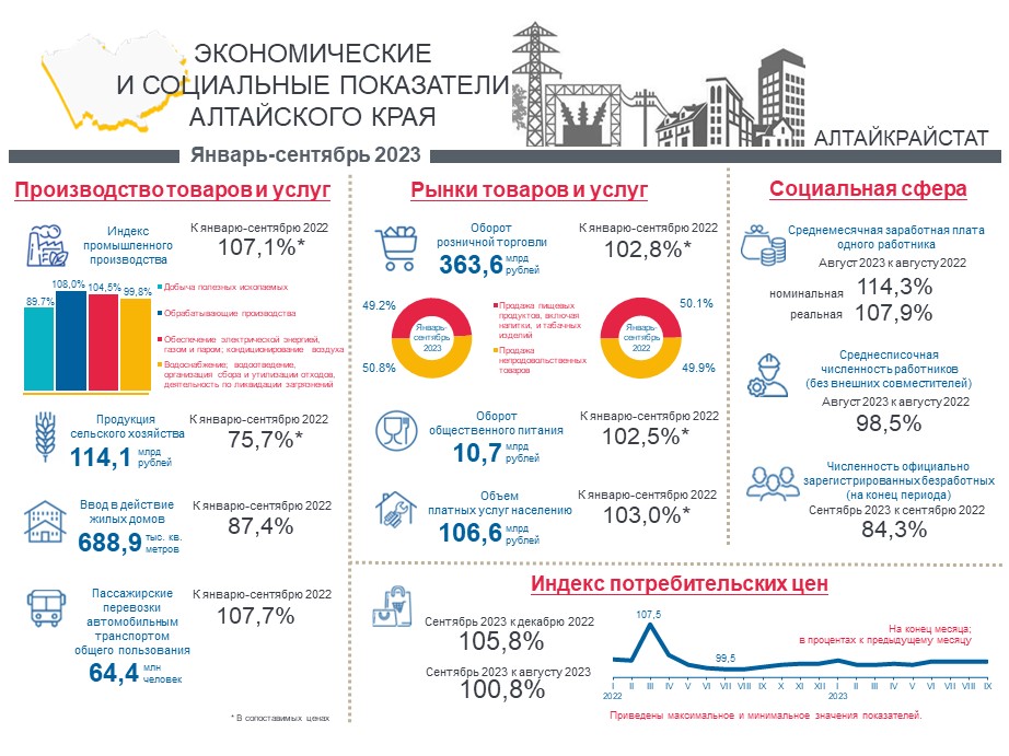 Социально-экономическое положение Алтайского края.  Январь-сентябрь 2023 года.
