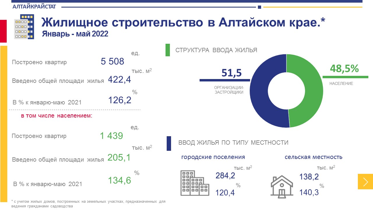 Жилищное строительство в Алтайском крае в январе-мае 2022 года.