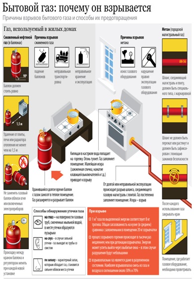 Правила использования газовых приборов и газовых баллонов.