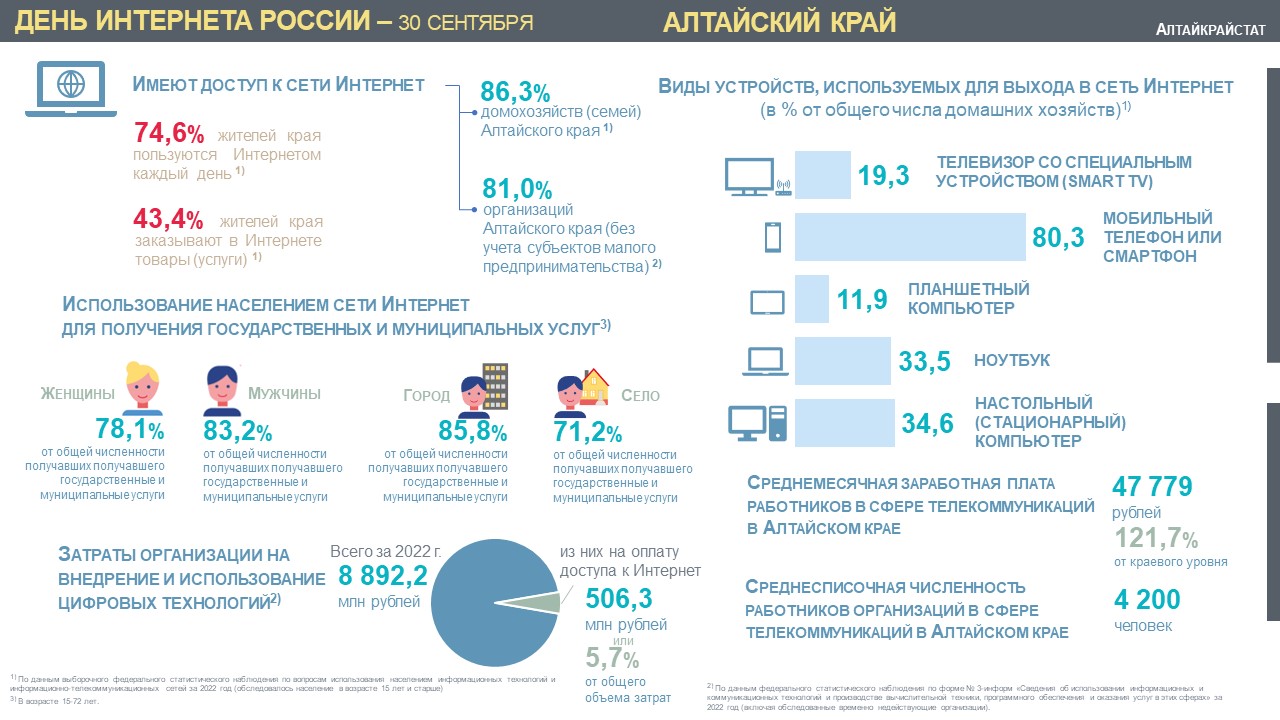 День Интернета России – 30 сентября .