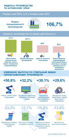 О промышленном производстве в Алтайском крае. О промышленном производстве в Алтайском крае.