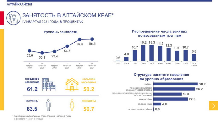 Занятость и безработица в Алтайском крае в IV квартале 2021 года.